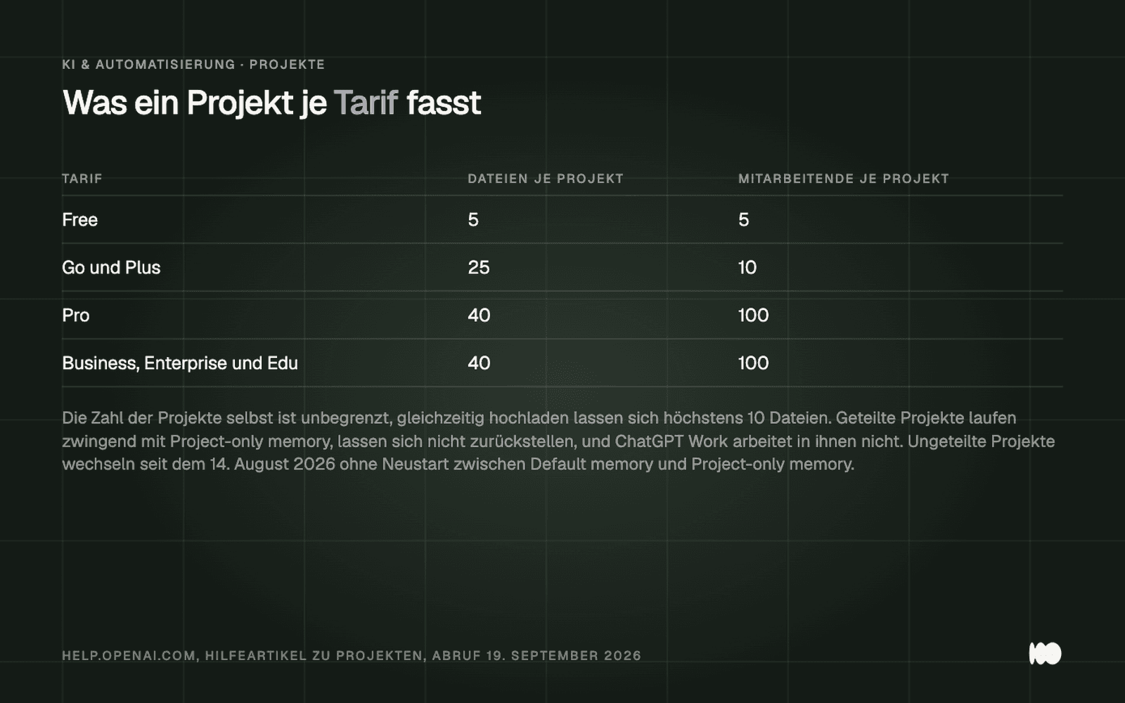 Tabelle der Projektgrenzen je Tarif: Free fasst 5 Dateien und 5 Mitarbeitende je Projekt, Go und Plus 25 Dateien und 10 Mitarbeitende, Pro 40 Dateien und 100 Mitarbeitende, Business, Enterprise und Edu ebenfalls 40 Dateien und 100 Mitarbeitende, dazu der Hinweis, dass geteilte Projekte zwingend mit Project-only memory laufen.