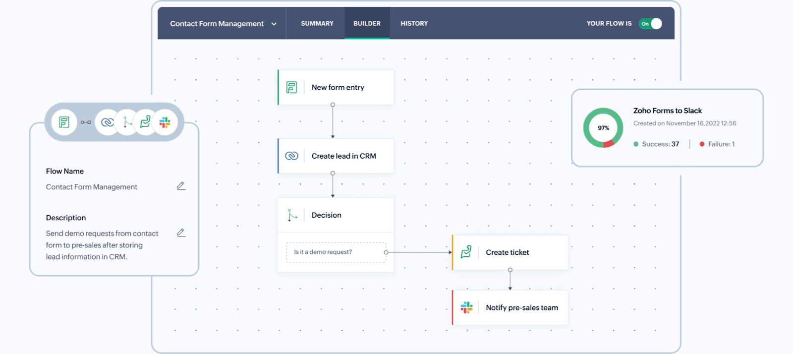 Automated workflow by Zoho Flow