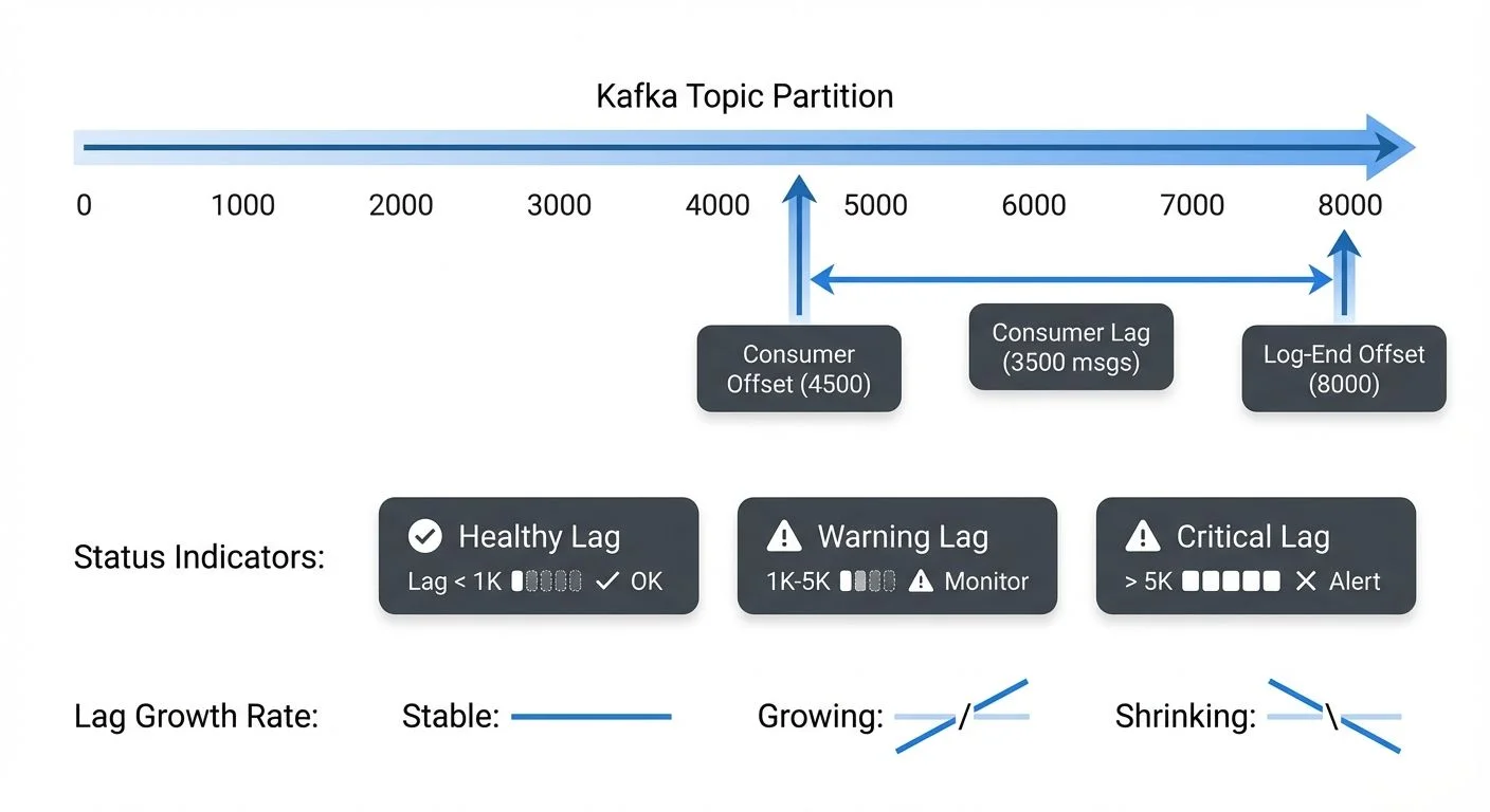 Consumer Lag Concept Visualization
