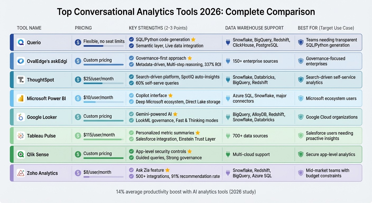 Top 8 Conversational Analytics Tools 2026: Features and Pricing Comparison