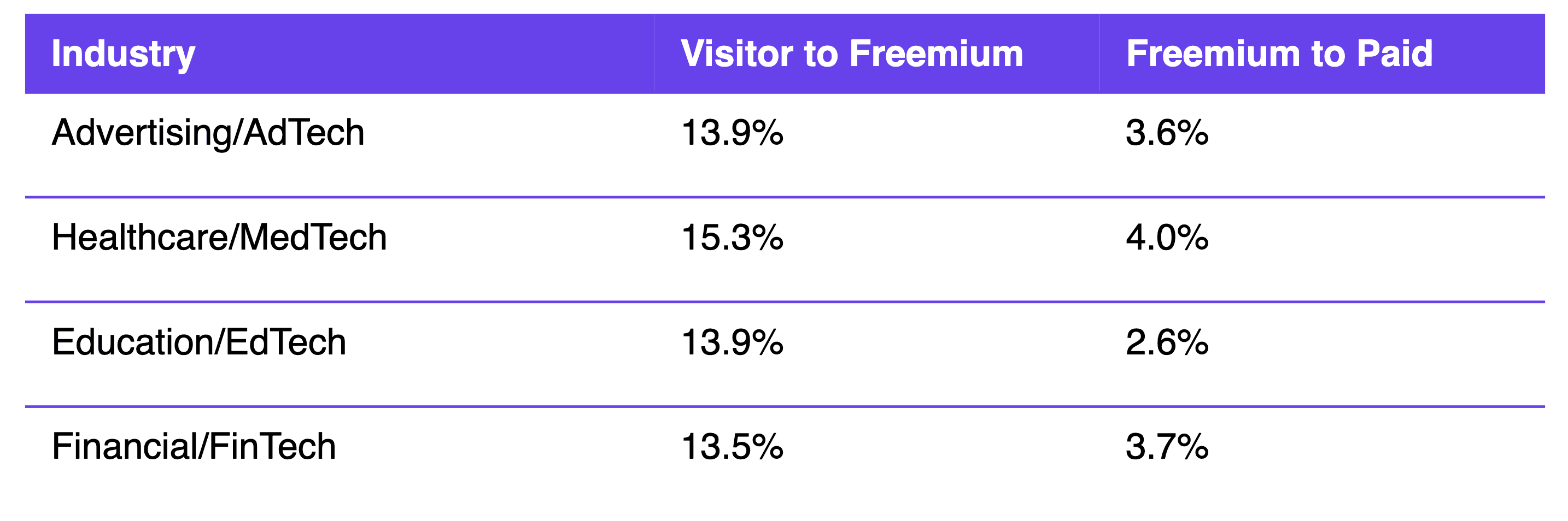 Freemium different industries