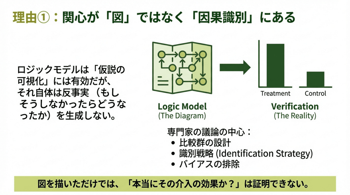ロジックモデルは仮説の可視化に有効だが、反事実を生成しないという限界を示す図。EBPMにおける因果識別（Identification Strategy）と比較群設計の重要性を説明。