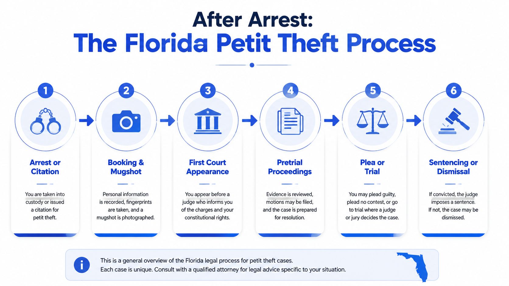 A flowchart detailing the six-step legal process for a petit theft charge in the state of Florida.
