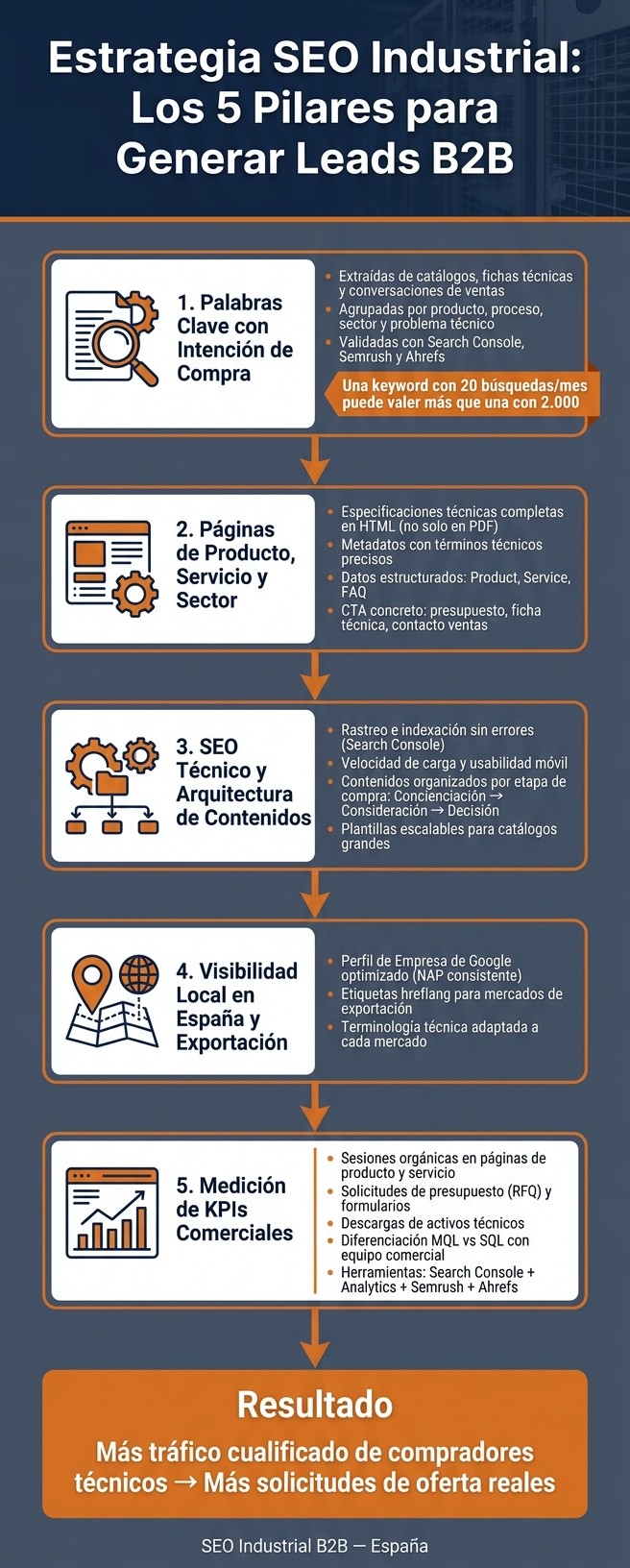 Estrategia SEO Industrial: Los 5 Pilares para Generar Leads B2B