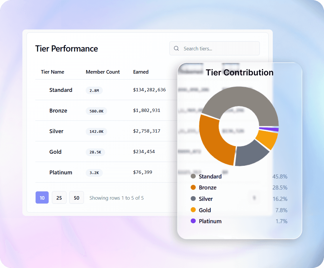 Performance dashboard of Tier-Based Point Earning of your customers