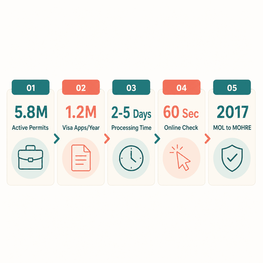 Infographic: Check Work Permit Status UAE - How to Track Your Application Online
