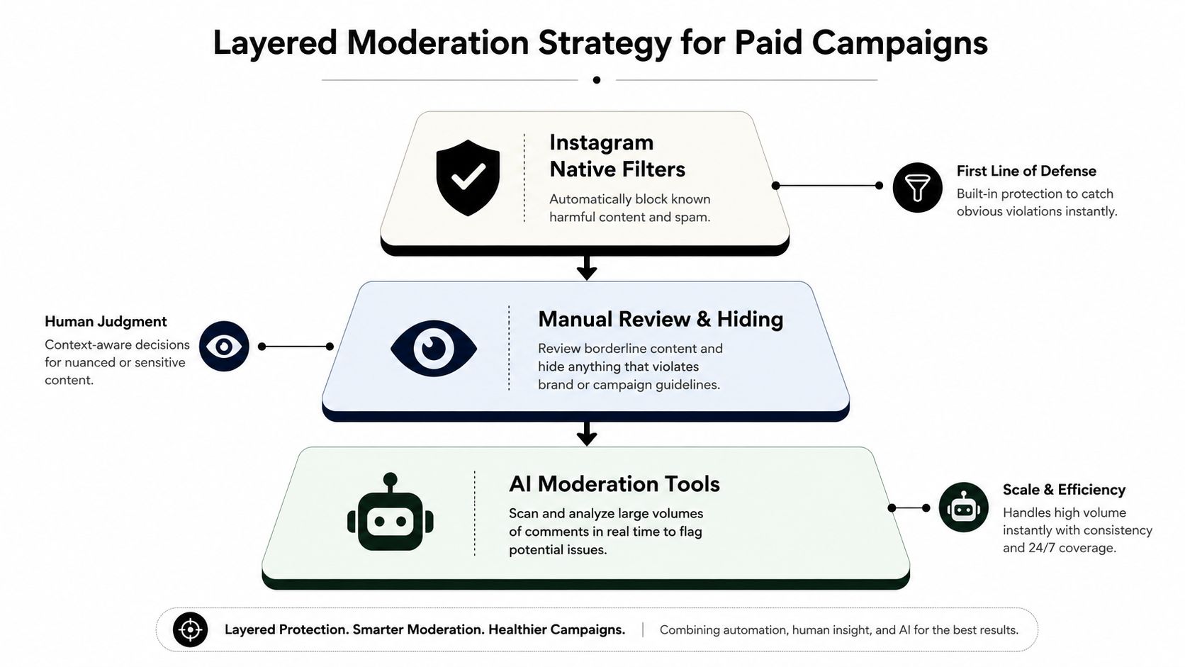 A diagram illustrating a three-layered strategy for moderating comments on Instagram paid advertising campaigns.