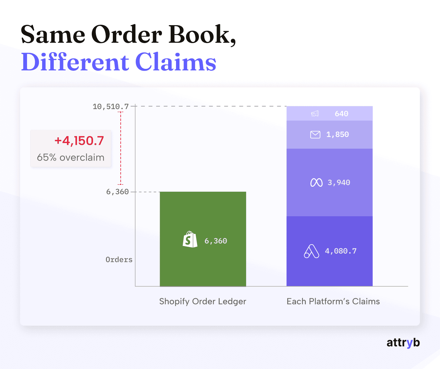 Graph showing The difference in total orders claimed by ad platforms and the total orders in the Shopify ledger