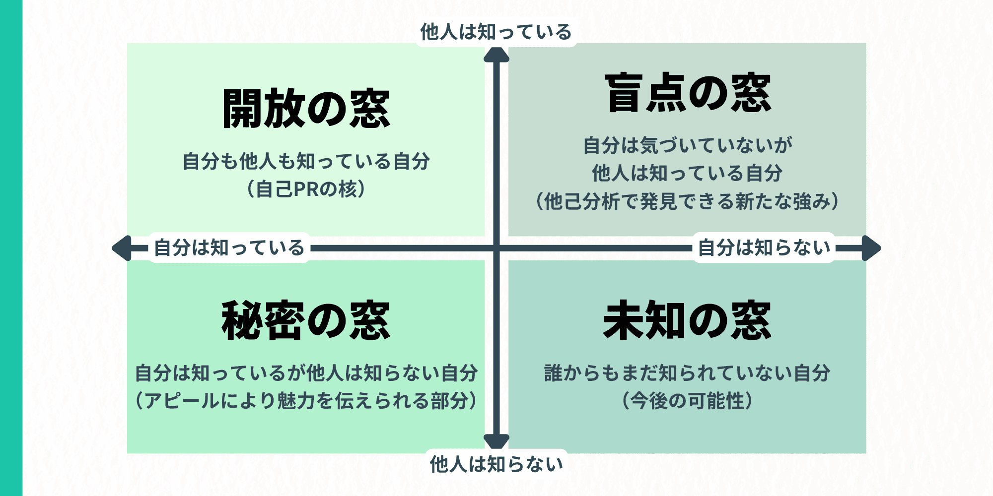 ジョハリの窓  開放の窓（自分は知っている × 他人は知っている）：自分も他人も知っている自分（自己PRの核）  盲点の窓（自分は知らない × 他人は知っている）：自分は気づいていないが他人は知っている自分（他己分析で発見できる新たな強み）  秘密の窓（自分は知っている × 他人は知らない）：自分は知っているが他人は知らない自分（アピールにより魅力を伝えられる部分）  未知の窓（自分は知らない × 他人は知らない）：誰からもまだ知られていない自分（今後の可能性）
