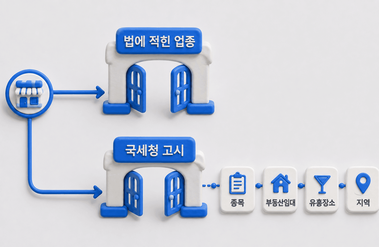법령 배제 업종과 국세청 고시 두 단계로 이루어진 간이과세 배제 구조 도해