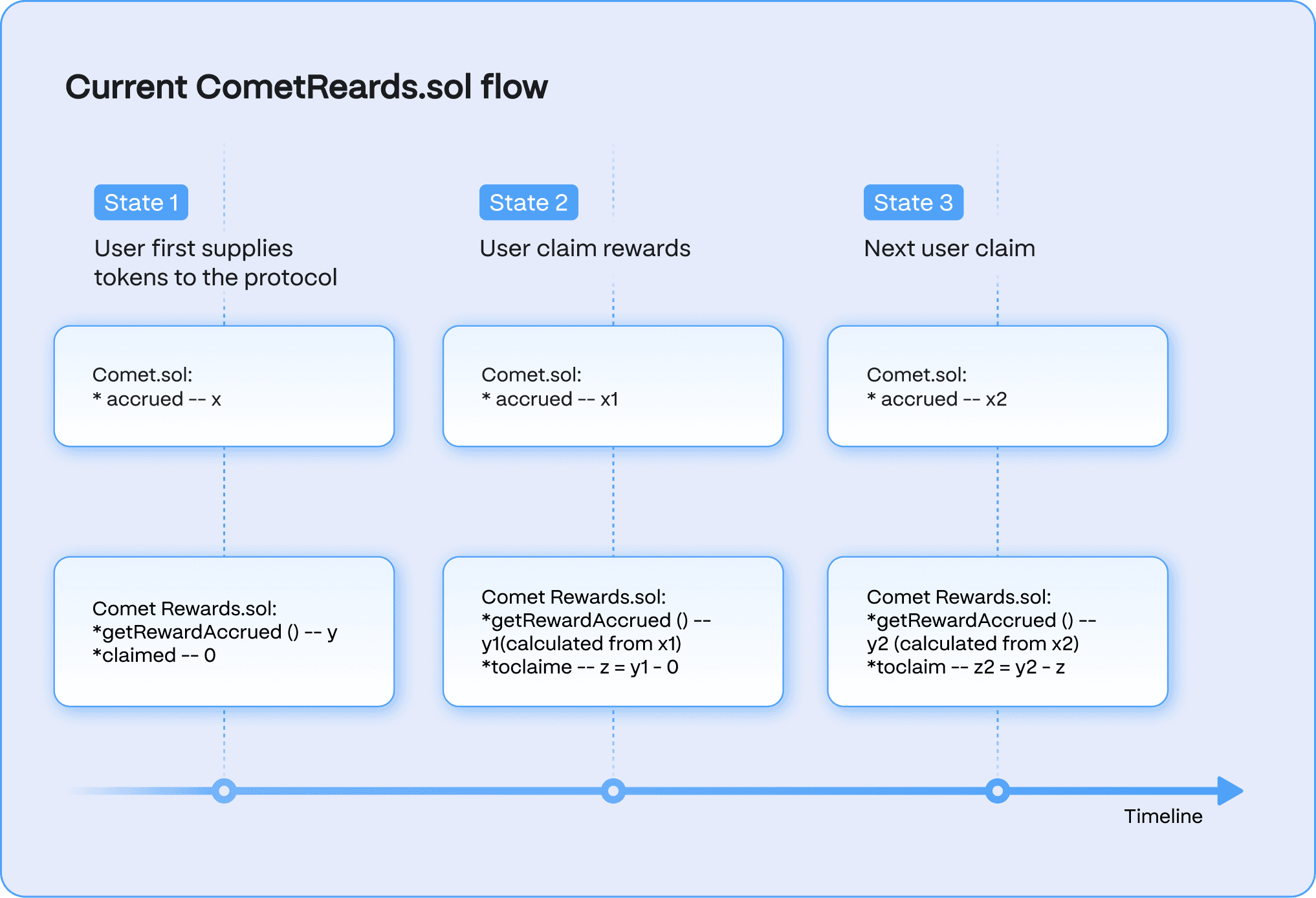 Diagram illustrating the single token accrued value limitation in legacy CometRewards smart contracts.