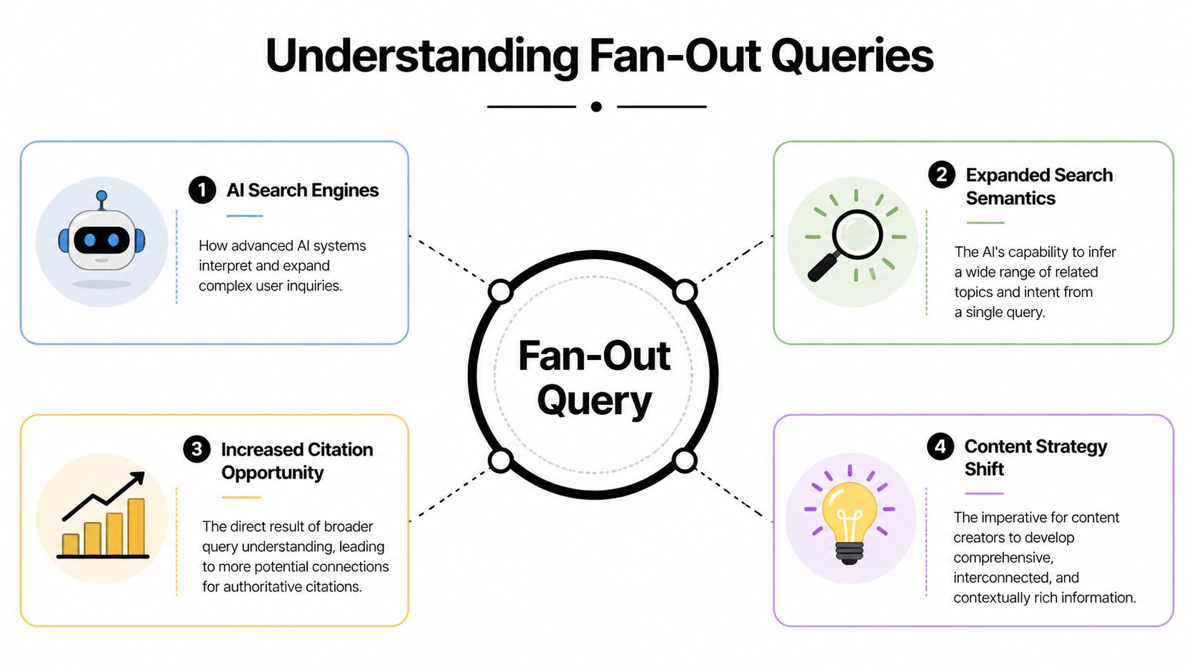 A diagram explaining Fan-Out Queries in AI search, featuring four key concepts: AI systems, semantics, citations, and strategy.