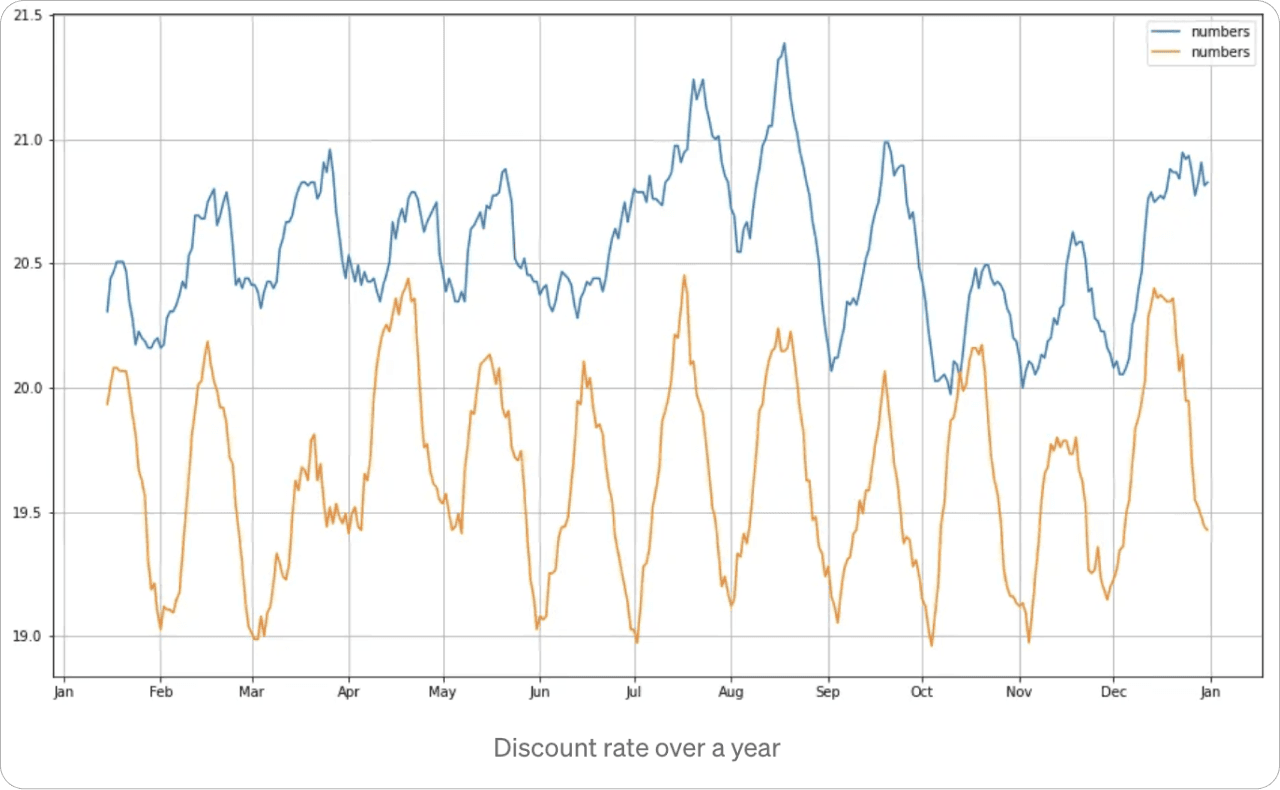 Discount rate over a year