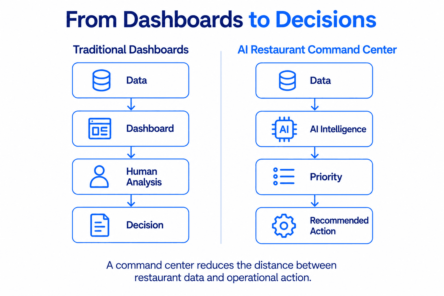 Traditional restaurant dashboards compared with an AI Restaurant Command Center that turns operational data into priorities and actions.