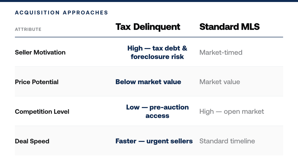 Florida Tax Delinquent Properties for Sale List — Comparison