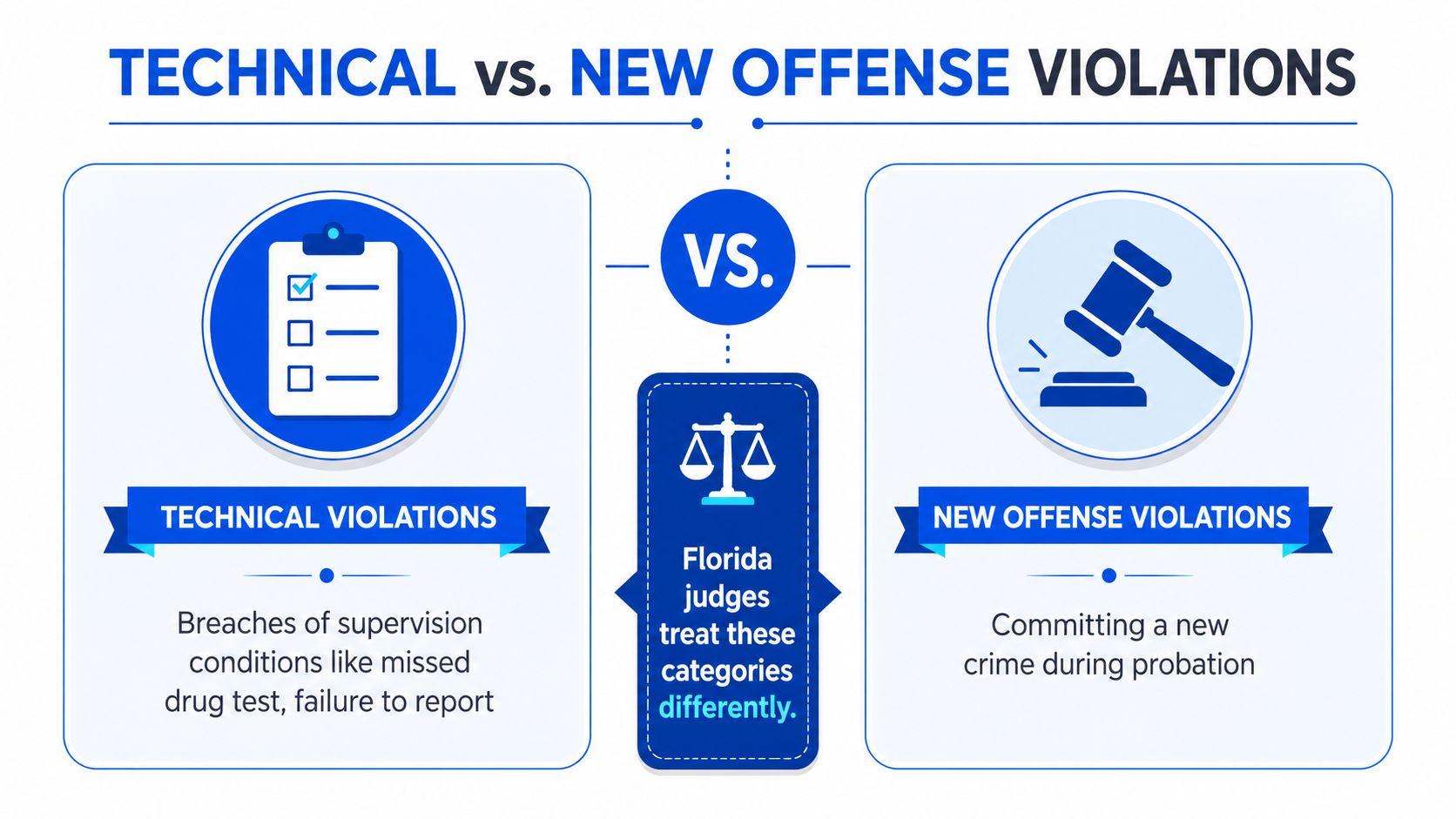 An infographic comparing technical probation violations versus new offense violations in the Florida legal system.