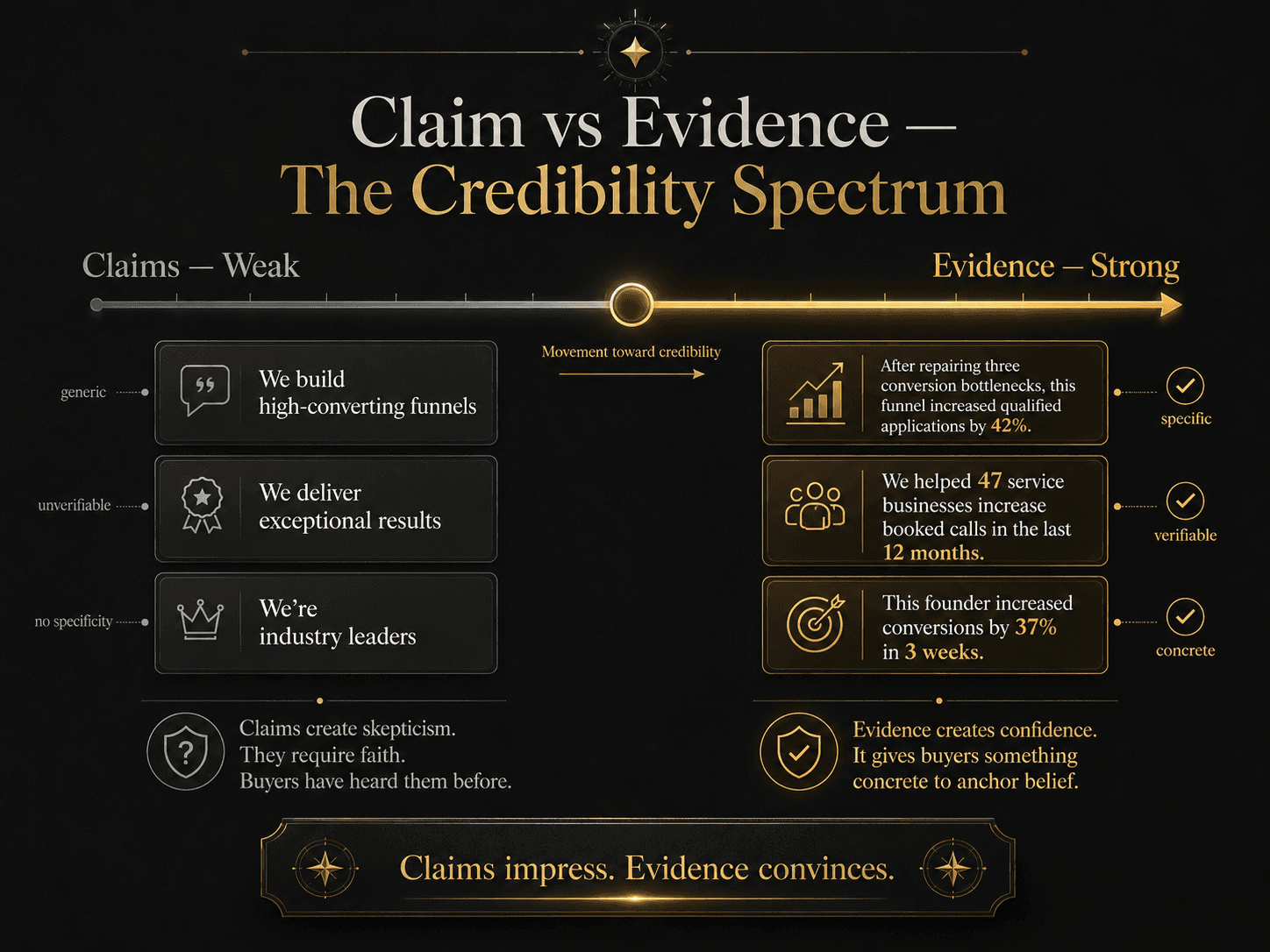 “Claim vs Evidence — The Credibility Spectrum” Concept: A horizontal, elegant spectrum visualization. The left side represents “Claims,” the right side represents “Evidence.”  Left side (Claims — Weak): Examples in desaturated grey: “We build high-converting funnels,” “We deliver exceptional results,” “We're industry leaders.” Label: “Claims create skepticism. They require faith. Buyers have heard them before.”  Right side (Evidence — Strong): Examples in warm gold: “After repairing three conversion bottlenecks, this funnel increased qualified applications by 42%,” “We helped 47 service businesses increase booked calls in the last 12 months,” “This founder increased conversions by 37% in 3 weeks.” Label: “Evidence creates confidence. It gives buyers something concrete to anchor belief.”  A marker shows where most proof falls (left side) and where strong proof belongs (right side). A label: “Claims impress. Evidence convinces.”  Style: Architectural spectrum meets luxury UI. Dark background, gradient from desaturated grey to bright gold. Thin gold connecting lines.  Interaction: Hovering any claim example reveals why it fails (generic, unverifiable, no specificity). Hovering any evidence example reveals why it works (specific, verifiable, concrete). A slider moves a marker along the spectrum to show how a claim can be reframed as evidence.