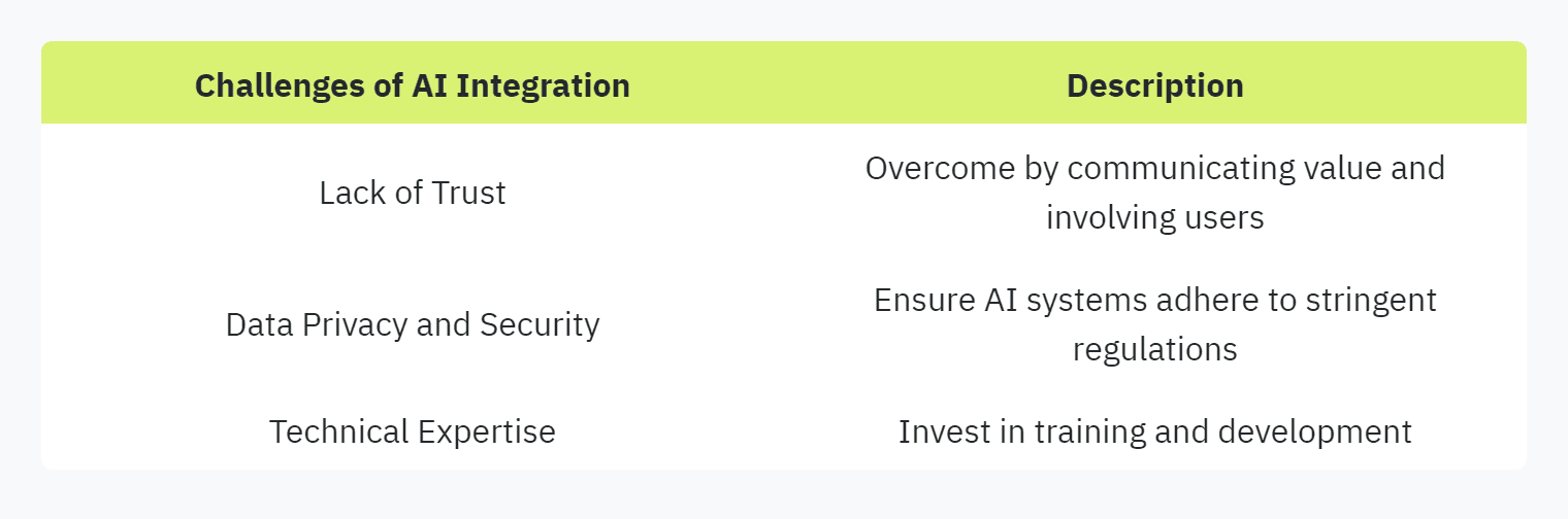 Table displaying: Challenges of AI Integration, DescriptionLack of Trust, Overcome by communicating value and involving users, Data Privacy and Security, Ensure AI systems adhere to stringent regulations, Technical Expertise, Invest in training and development