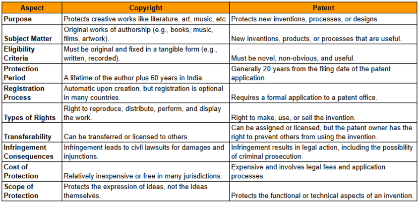 Key Differences Between Copyright and Patent