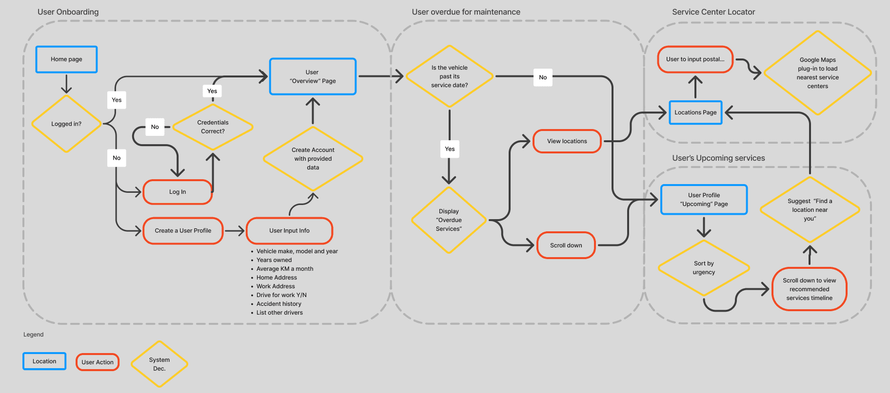 Customer journey map showing the flow for overdue services.
