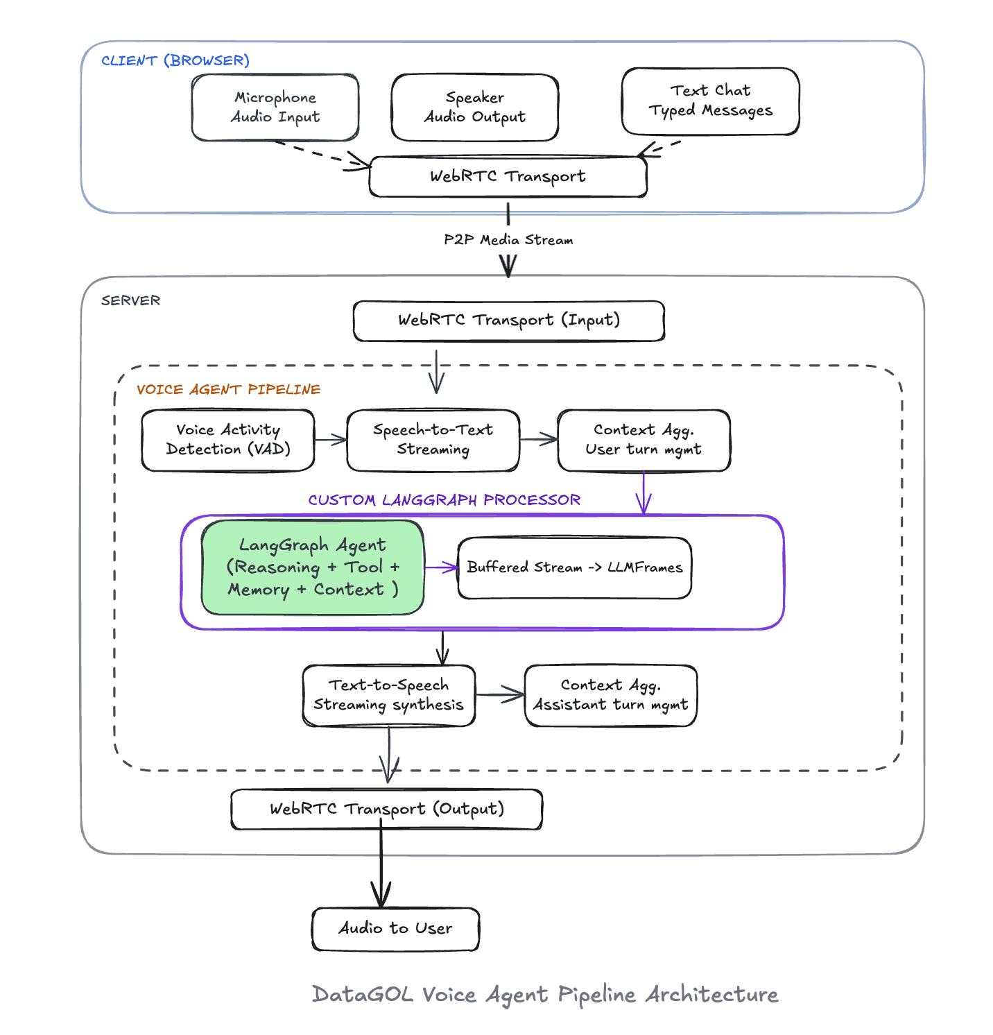 LanGraph Frame Processor