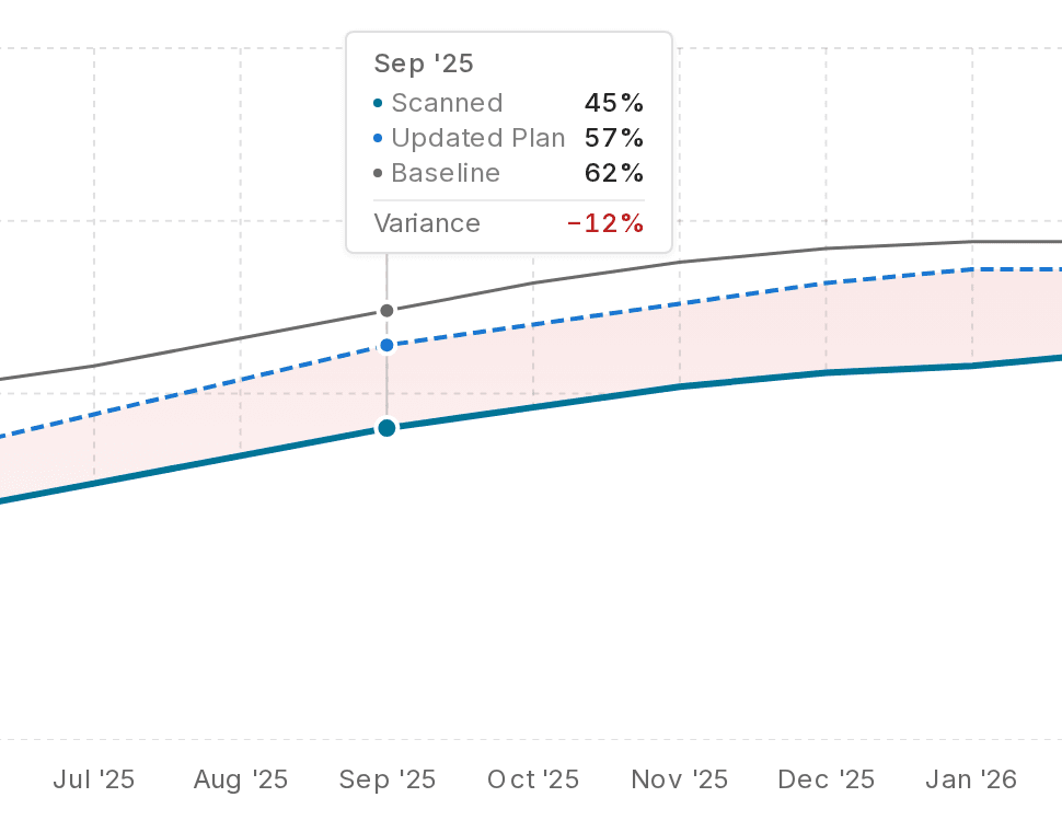 Schedule hover detail for Sep '25: 45 / 57 / 62, −12 variance