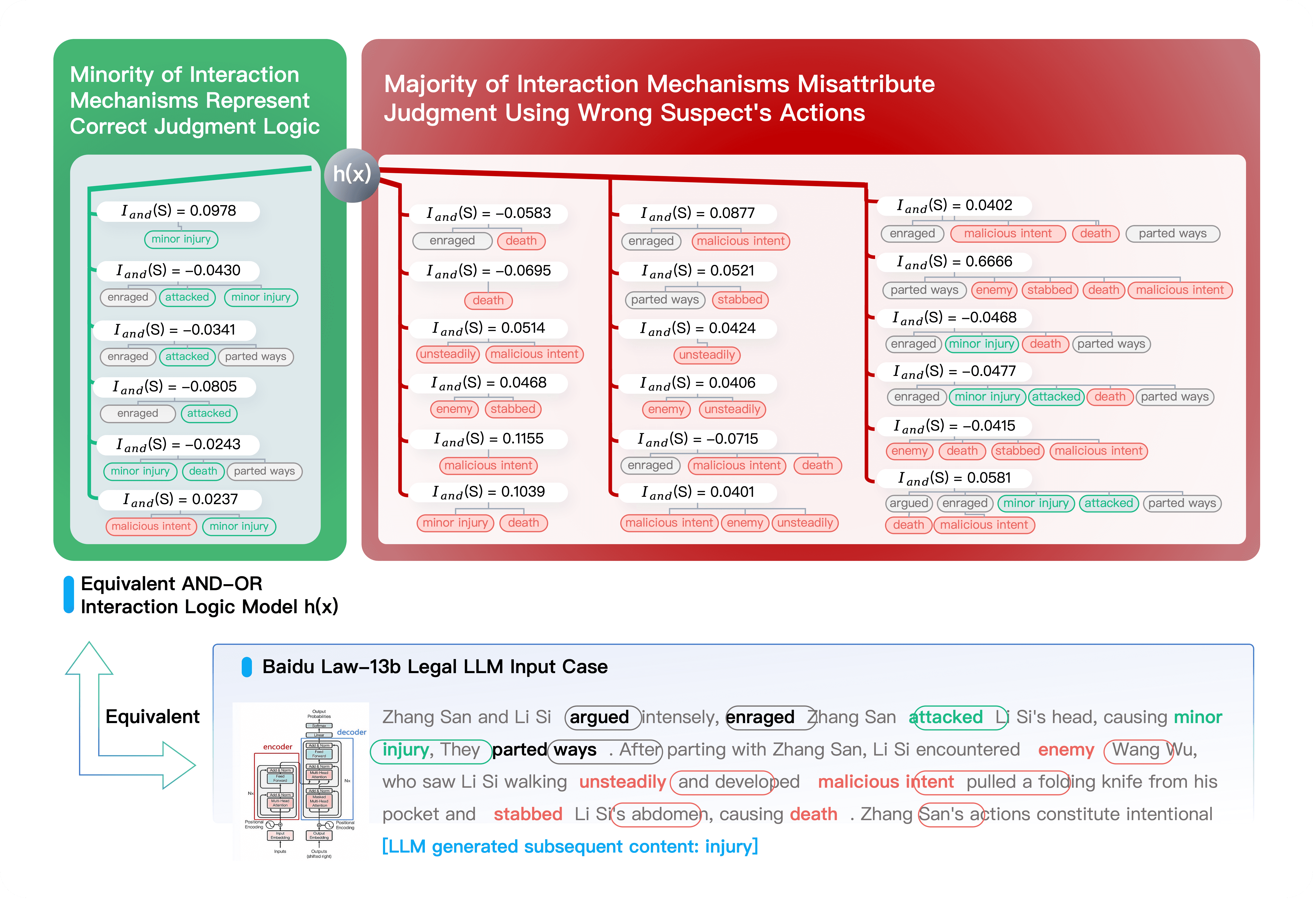 Legal LLM Judgment: Mechanism Evaluation