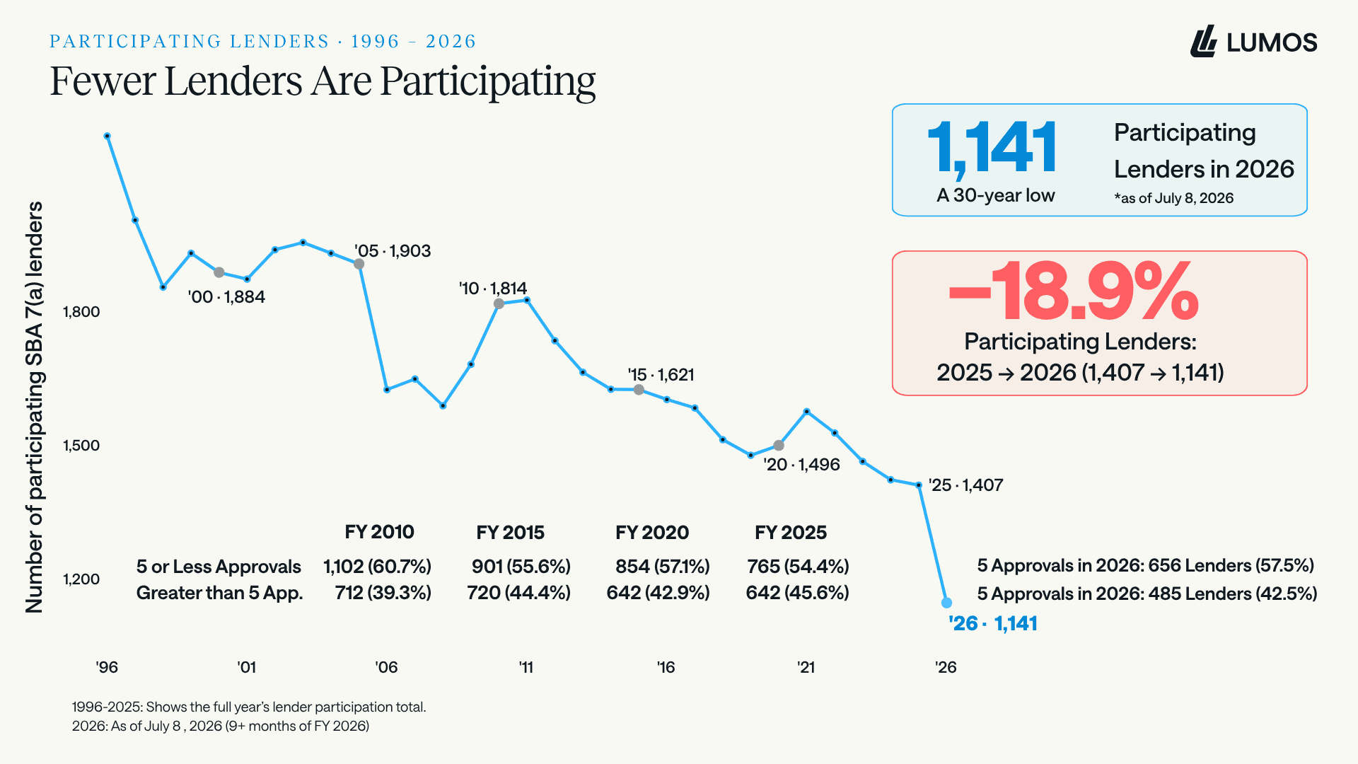 Line chart of the number of participating SBA 7(a) lenders from 1996 to 2026, falling to 1,141 in 2026, a 30-year low, down 18.9 percent year over year.
