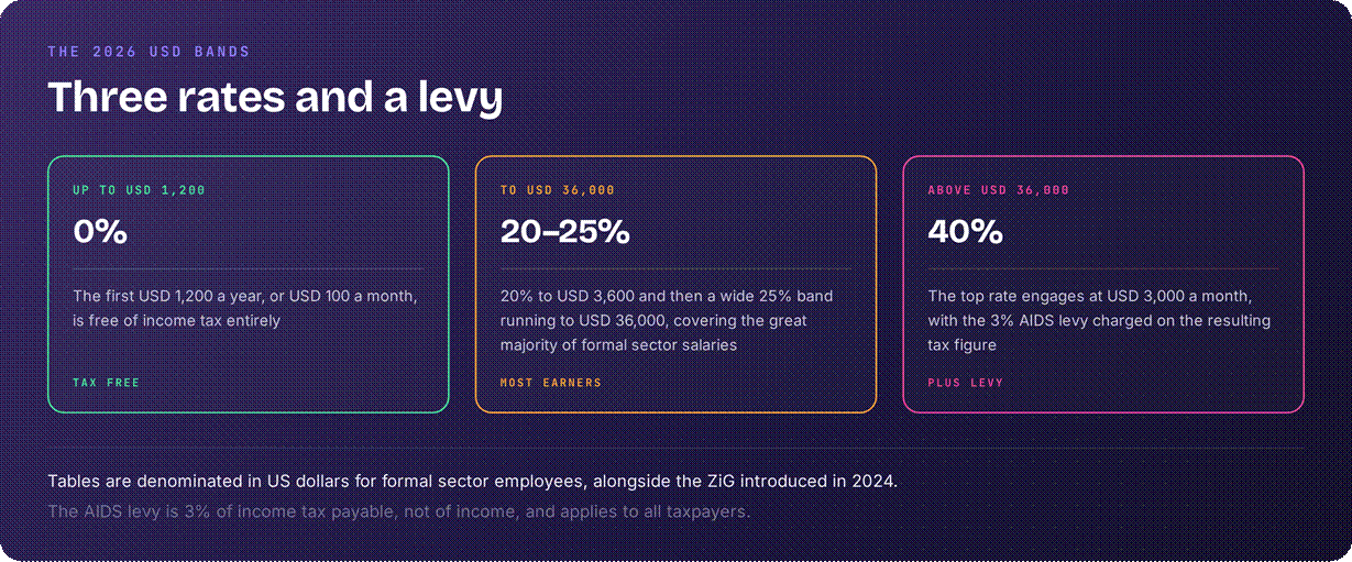 Zimbabwe 2026 tax rates
