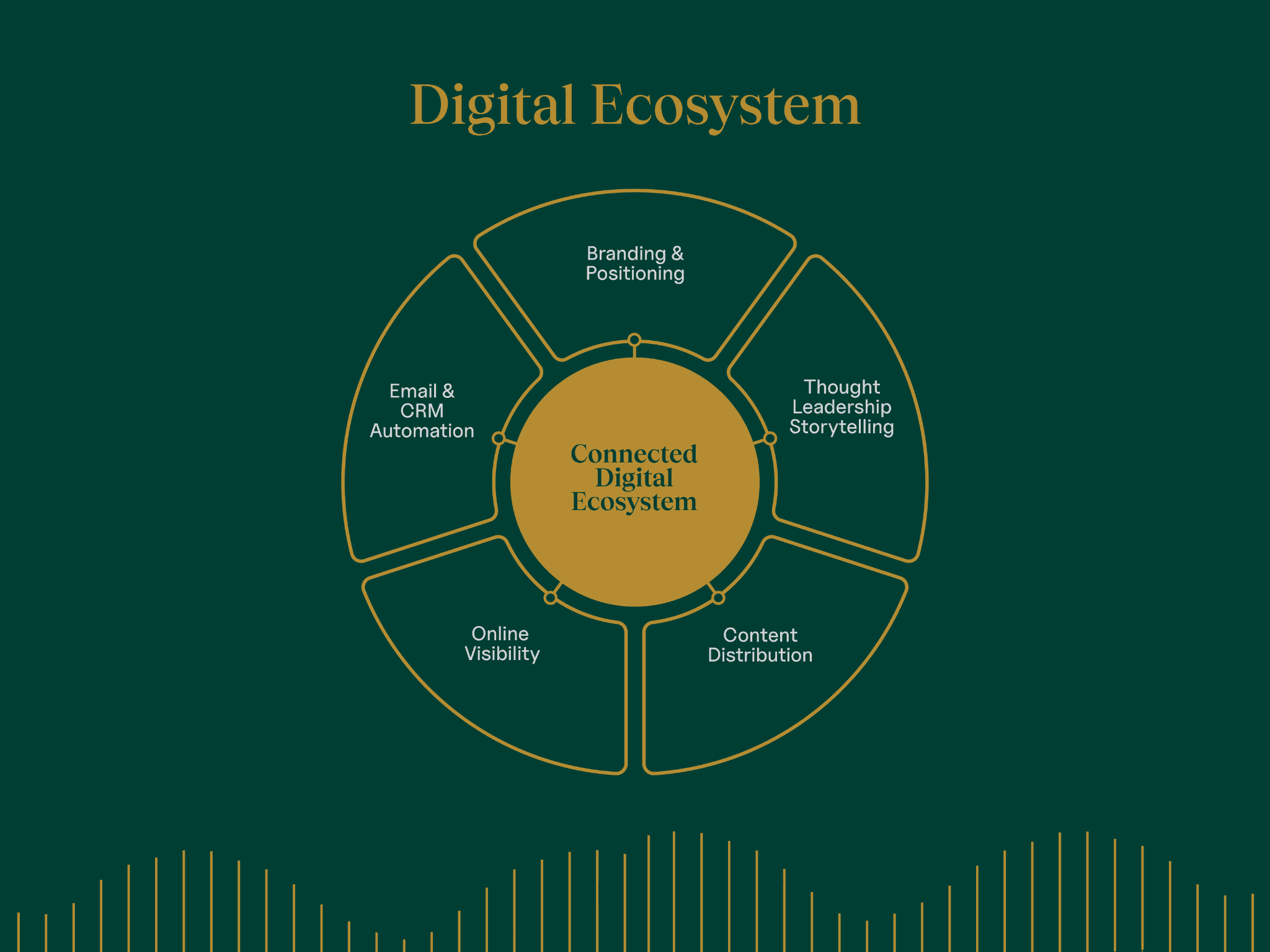 how the digital ecosystem works