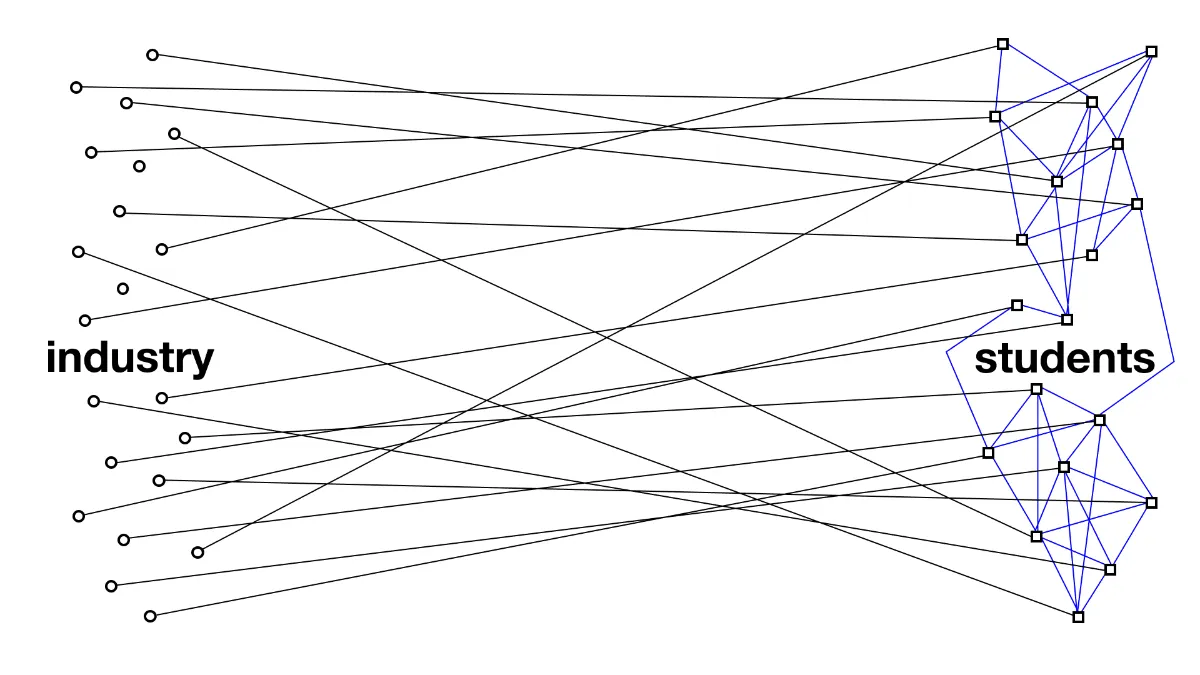 Diagram: students are also connected to each other, forming a community