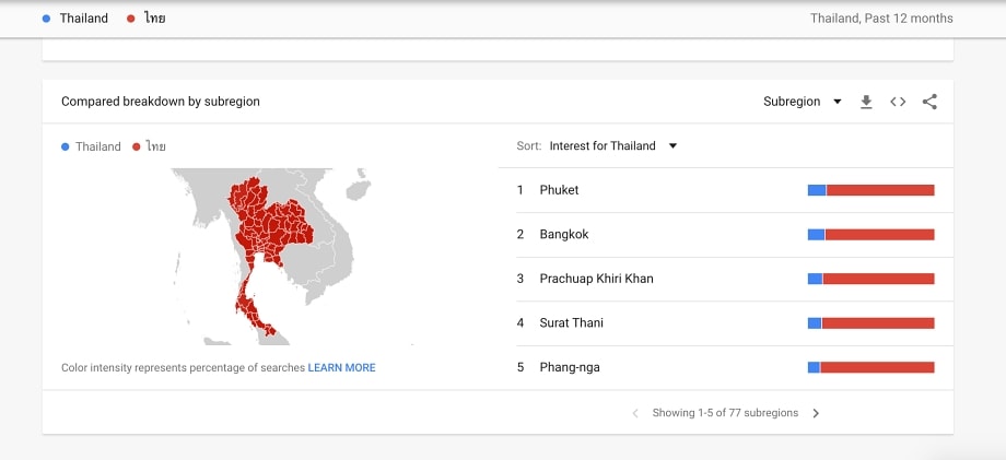 Breakdown by subregion