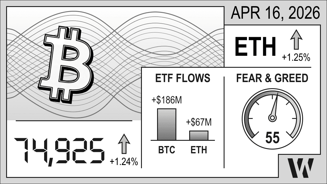 Apr 16, 2026 crypto snapshot - Bitcoin at 74,925 (+1.24%), Ethereum up +1.25%; ETF inflows: BTC +$186M, ETH +$67M; Fear & Greed Index 55. 