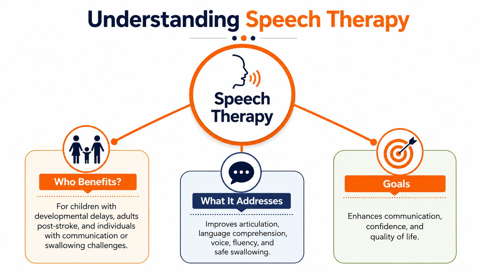 An infographic titled Understanding Speech Therapy, detailing who benefits, what it addresses, and its primary goals.