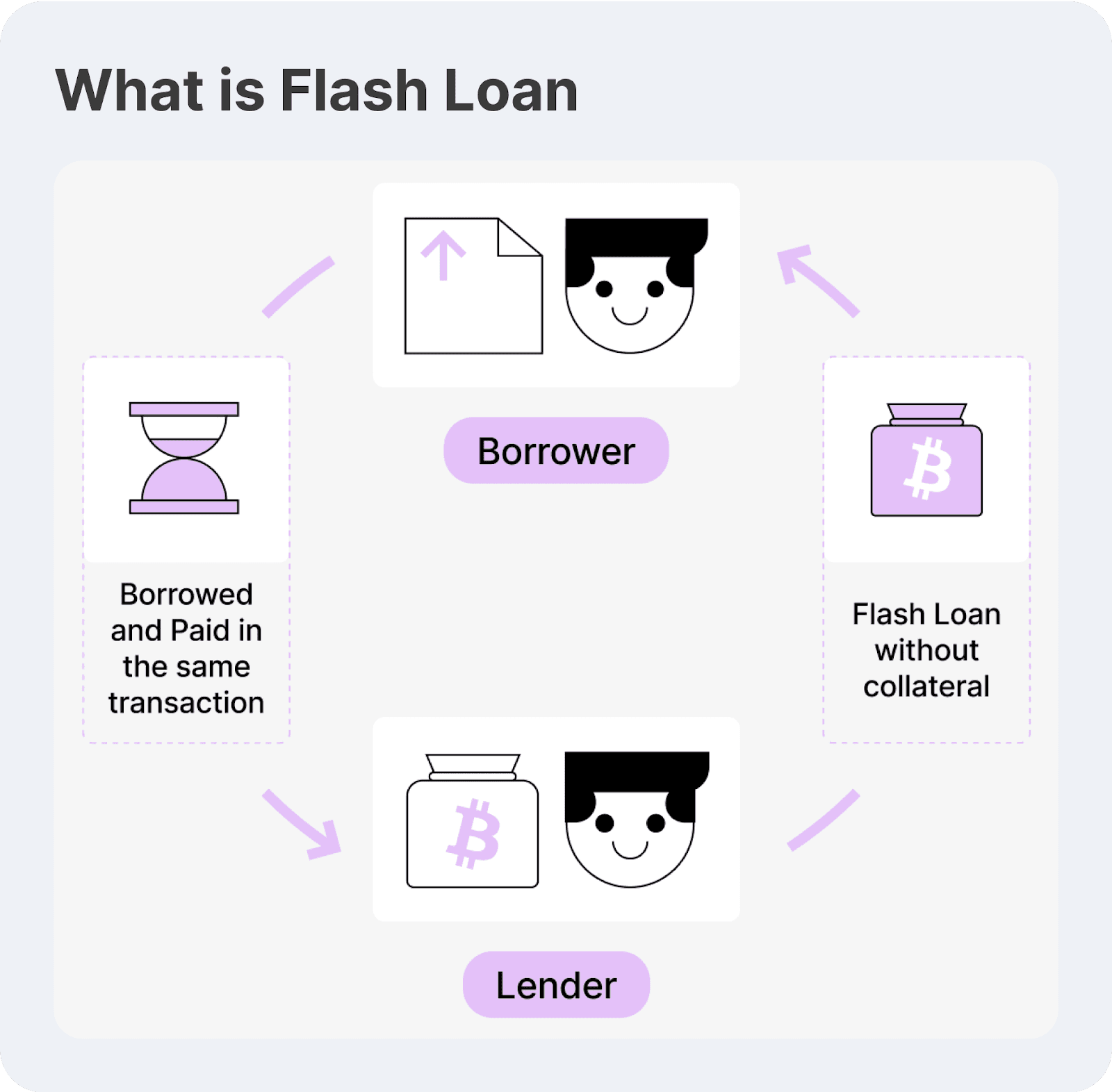  Flash crypto loan concept