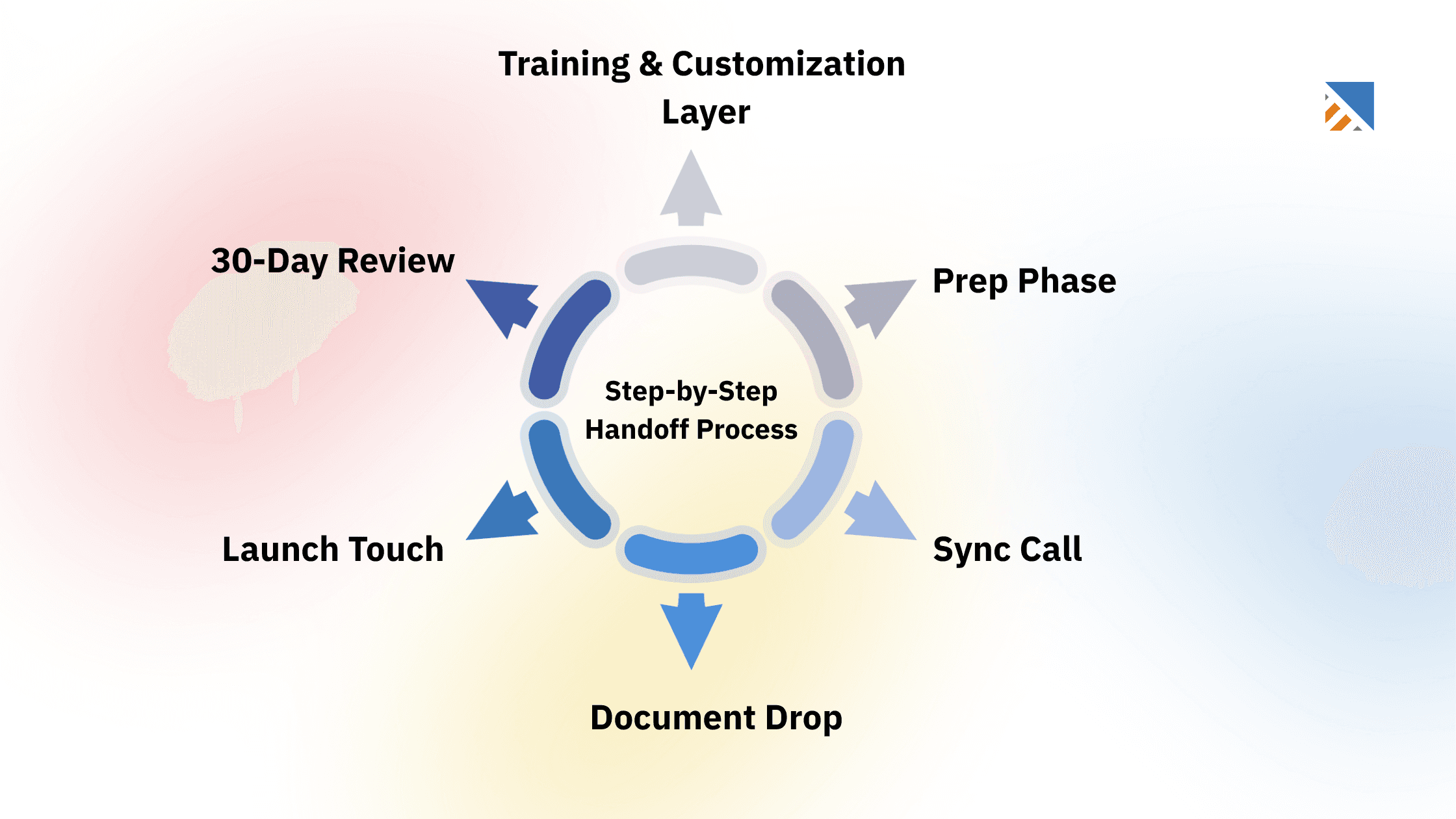 Educational Deep Dive: Step-by-Step Handoff Process