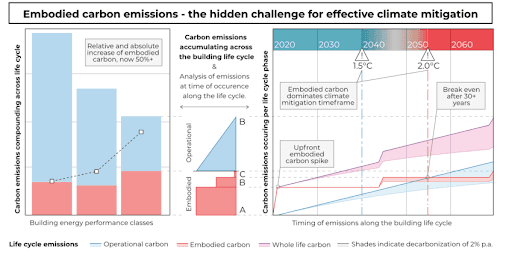 Source: Embodied and operational emissions profile across the building life cycle, Röck et al., One Earth (2023)
