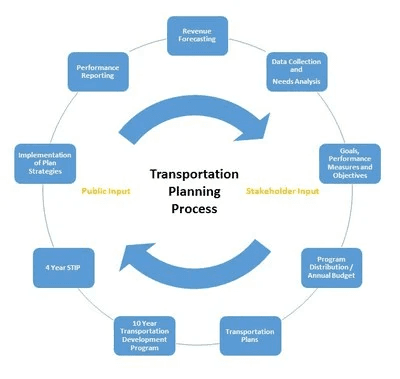 Transpordi planeerimise protsessi tsükkel andmete kogumisest ja eesmärkidest kuni kavade, eelarve ja tulemuste aruandluseni
