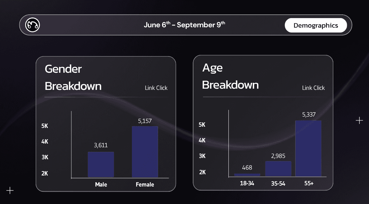 A dashboard of total ad engagement for a music campaign, showing over 331K engagements and 1.8M impressions.
