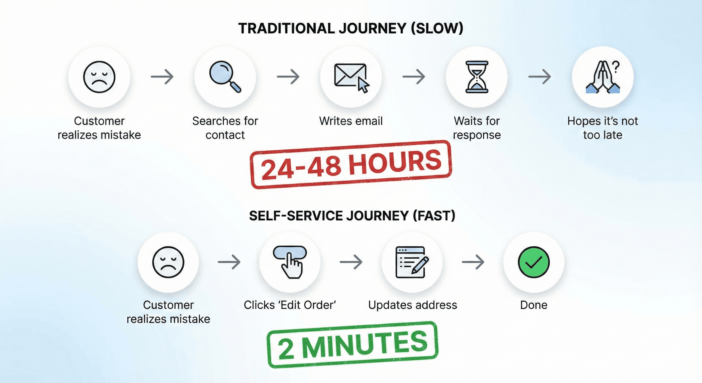 Comparison graphic showing two customer journeys for changing an order address. The top row, labeled “Traditional Journey (Slow),” shows steps like realizing a mistake, searching for contact info, writing an email, waiting for a response, and hoping it’s not too late, highlighted with a 24–48 hours delay. The bottom row, labeled “Self-Service Journey (Fast),” shows the customer clicking “Edit Order,” updating the address, and finishing successfully in about 2 minutes.