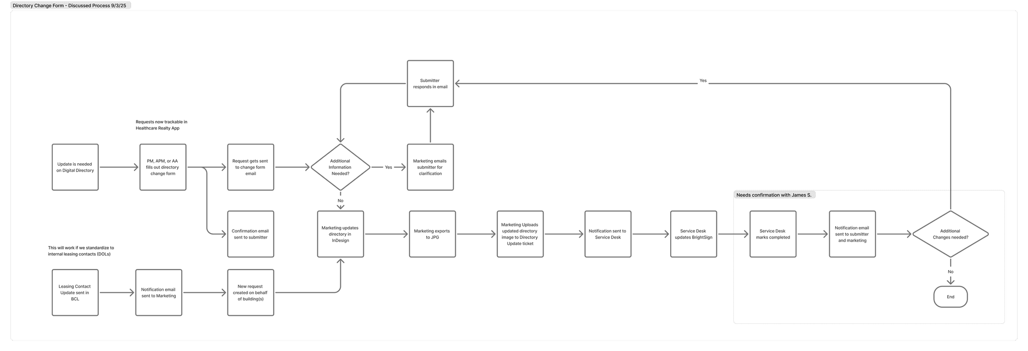 Electronic Directory Change Form — process visual
