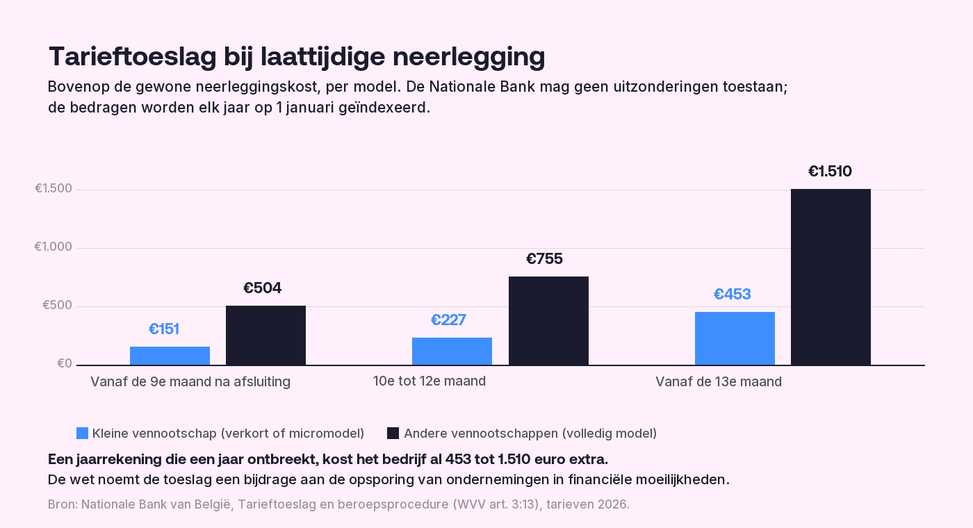 Staafgrafiek van de tarieftoeslag (bedragen 2026) bij laattijdige neerlegging van de jaarrekening in België: vanaf de negende maand 151 euro voor kleine vennootschappen tegenover 504 euro voor andere vennootschappen, vanaf de tiende maand 227 tegenover 755 euro, vanaf de dertiende maand 453 tegenover 1.510 euro.