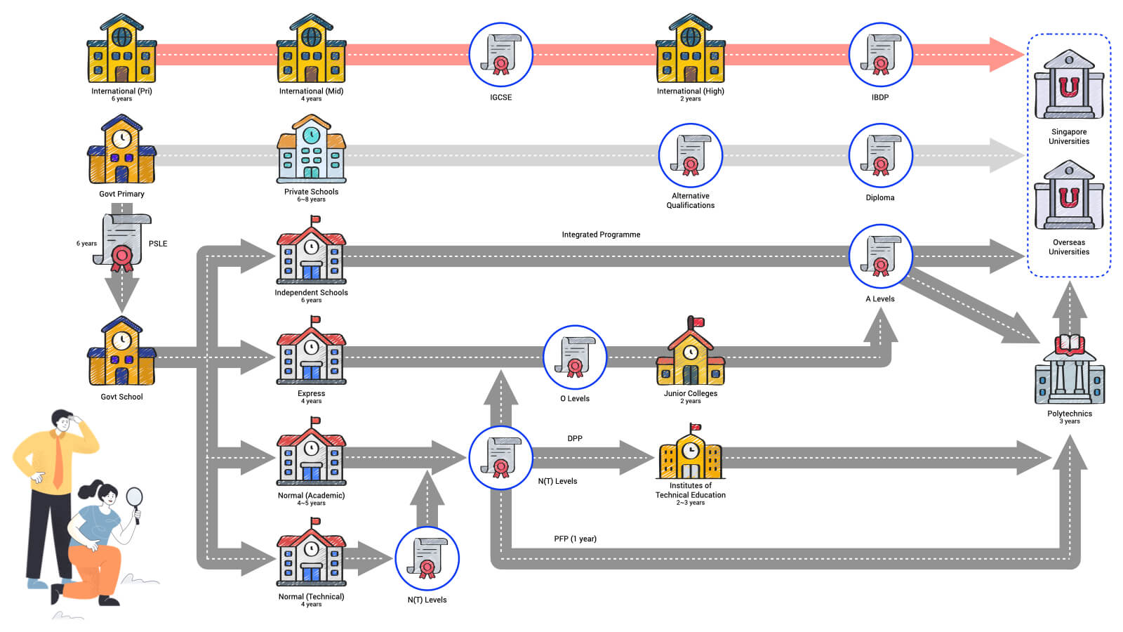 Singapore Education Pathway