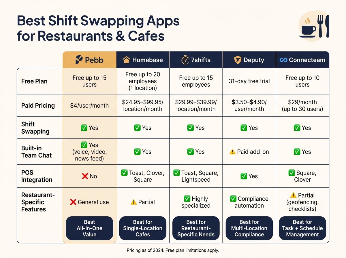 Best Shift Swapping Apps for Restaurants: Side-by-Side Comparison