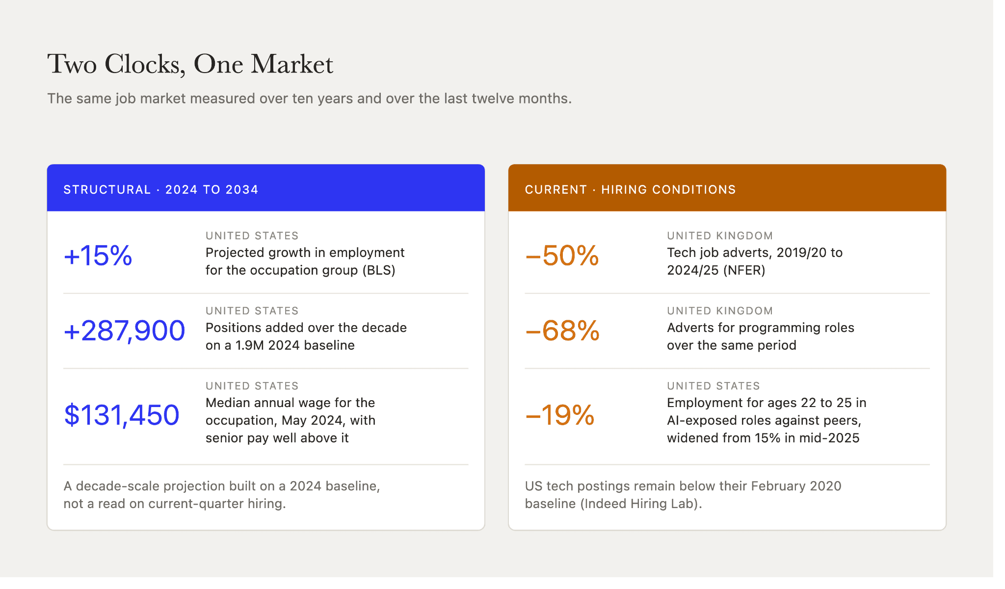 Software engineering job market split between a 15% ten-year US growth projection and current declines in UK adverts and US early-career employment.
