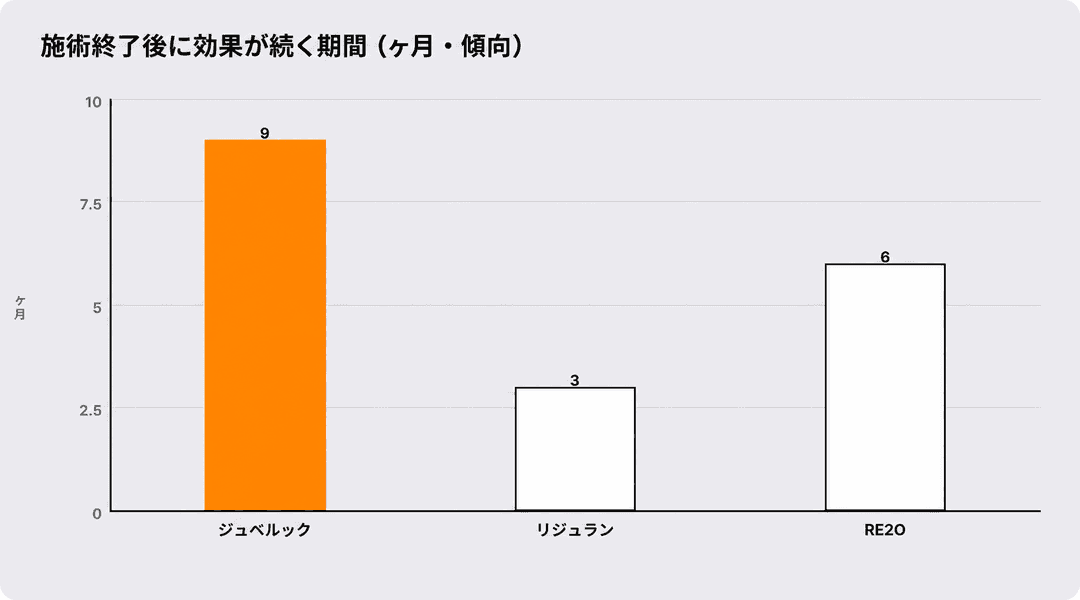 維持期間が違って見える理由