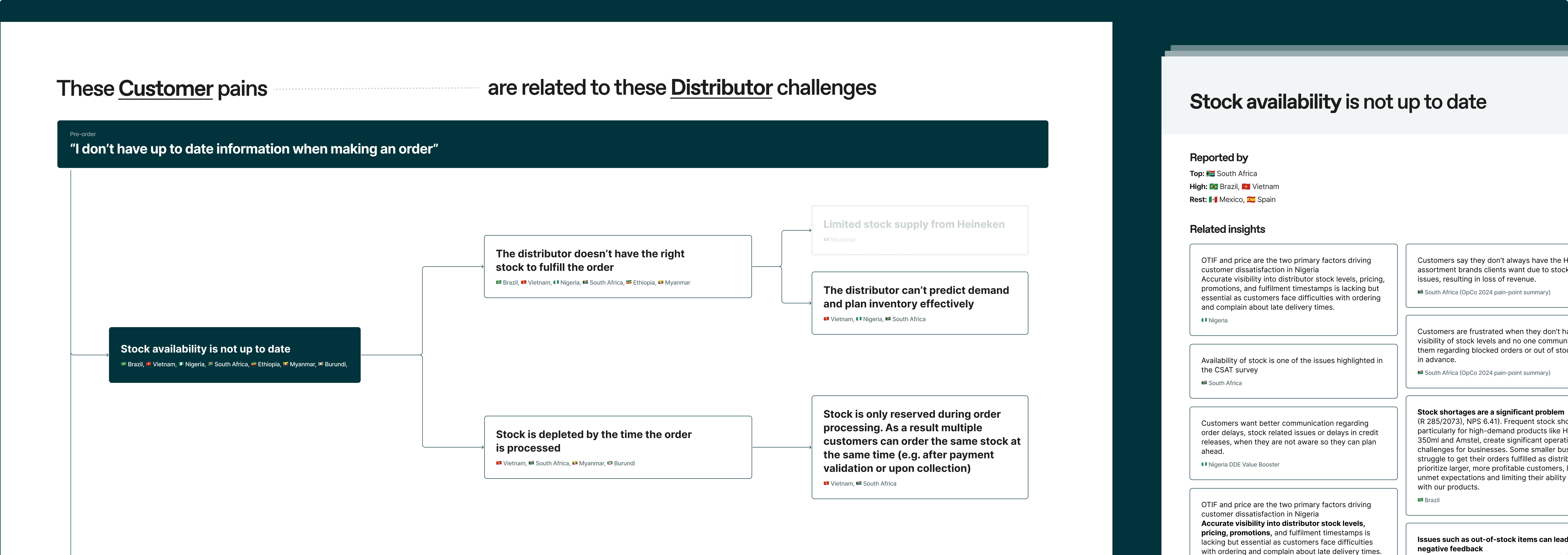 Research artifact connecting customer pain points like outdated stock information to root cause distributor workflow challenges across four markets
