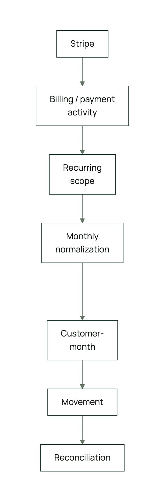 The Stripe analysis sequence: Stripe, billing and payment activity, recurring scope, monthly normalization, customer-month, movement, reconciliation