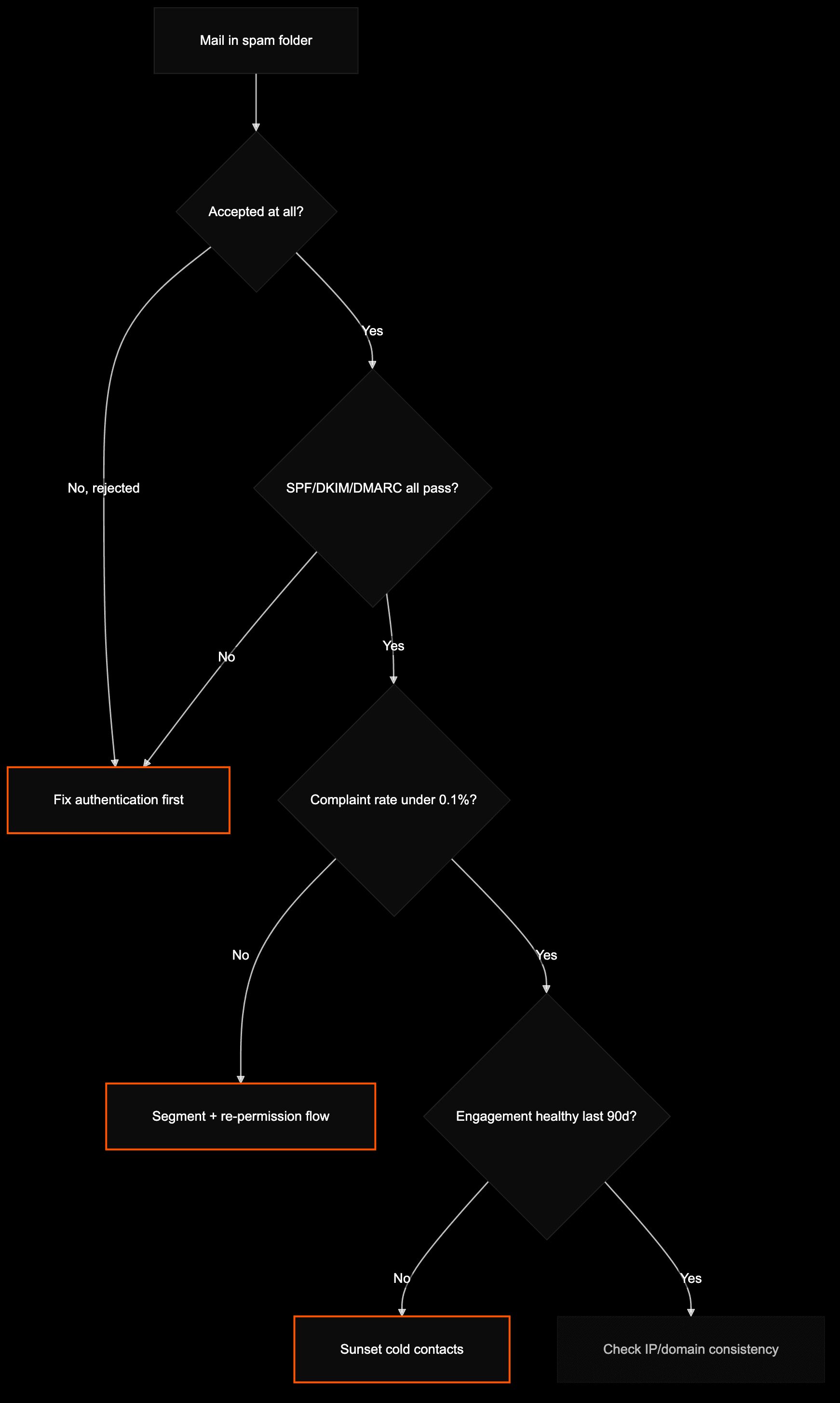 Decision tree from spam-folder symptom to specific deliverability fix
