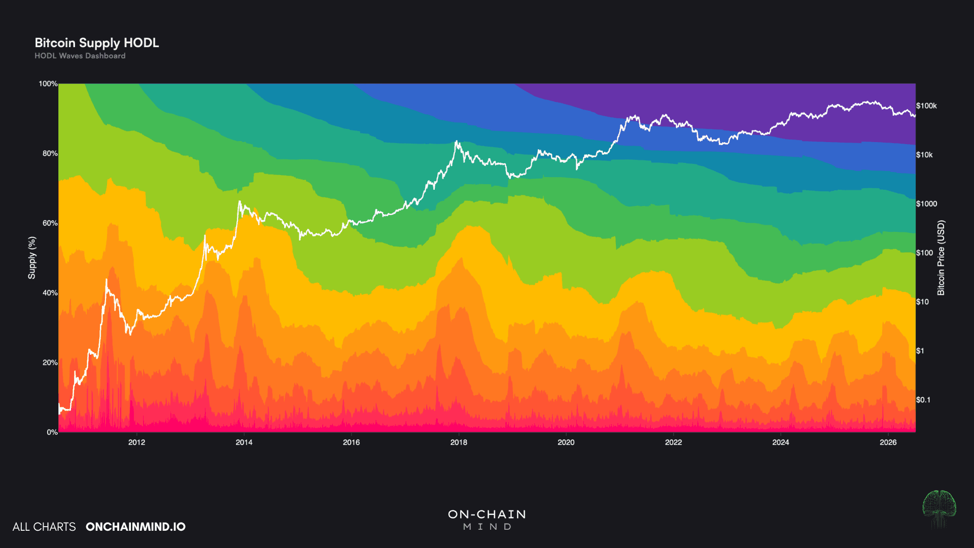 Supply HODL Waves